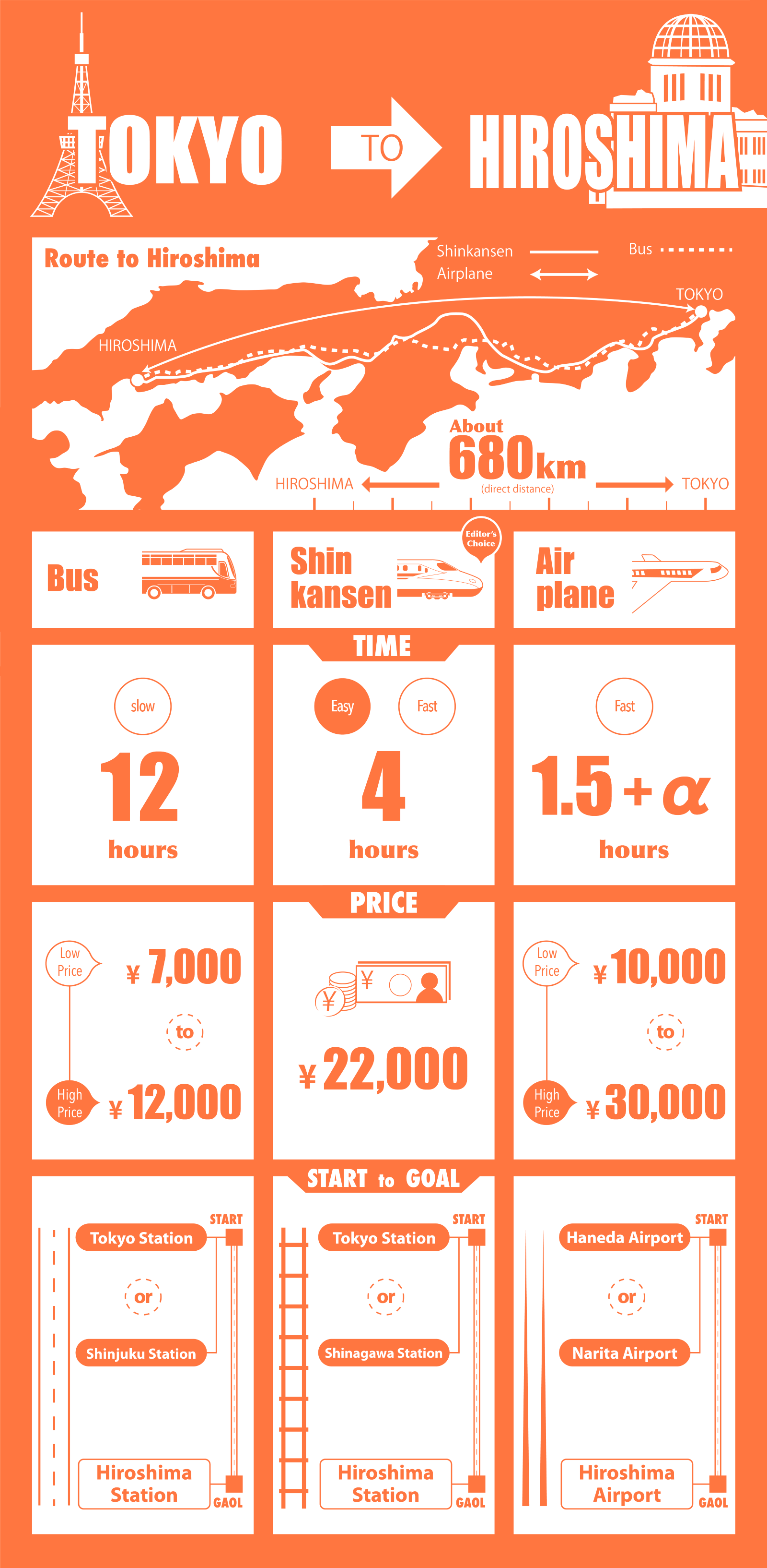 From Tokyo to Hiroshima